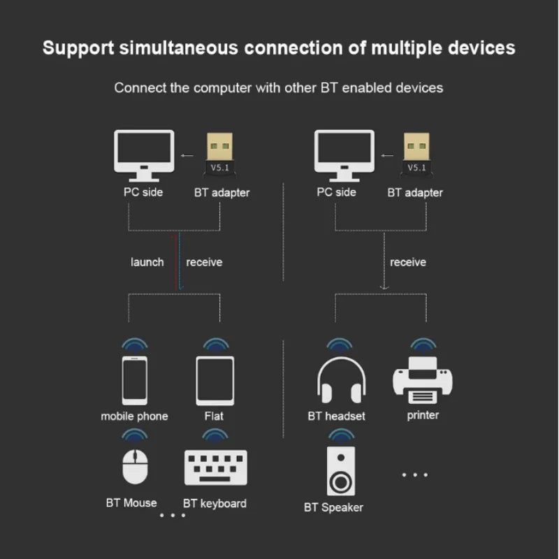 USB Bluetooth 5.1 Adapter Transmitter Receiver Bluetooth Audio Receiver USB Dongle Wireless USB Adapter for Computer PC Laptop